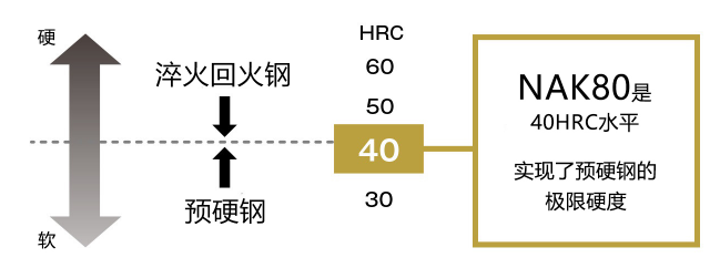 塑料成形模具,精密塑料模具用钢,预硬钢